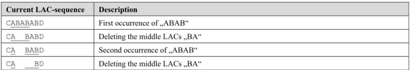 TABLE 1:  Recurring application of the “ABAB”-rule. 