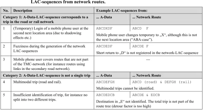 TABLE 2:  Reasons for a deficient congruence in matching LAC-sequences from A-data with  LAC-sequences from network routes