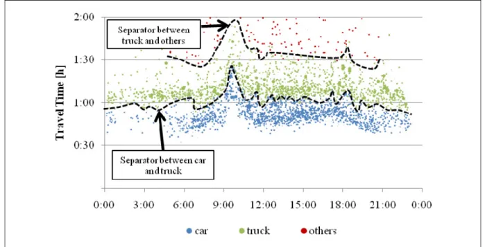FIGURE 7:  Division of through-traffic into the classes car, truck and others. 