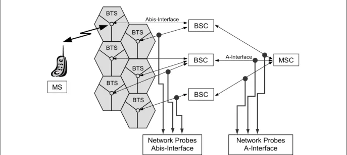 FIGURE 1:  Simplified system architecture of a mobile phone network with the interface for the  Network Probes [2]