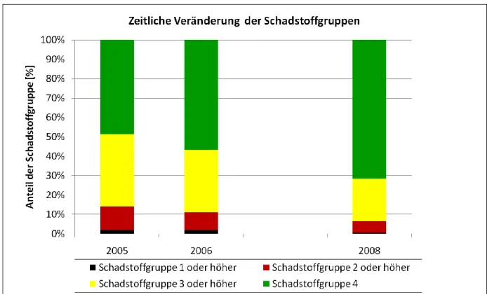 Abbildung 5:  Anteile  der  Schadstoffgruppen  für  Pkw  in  den  Jahren  2005,  2006  und  2008  (gleicher Zeitraum, gleicher Wochentag) auf einem Streckenzug in Stuttgart