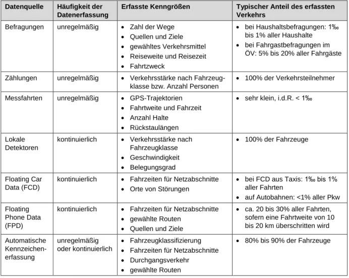 Tabelle 1:  Typische Quellen für Verkehrsdaten und ihre Eigenschaften. 