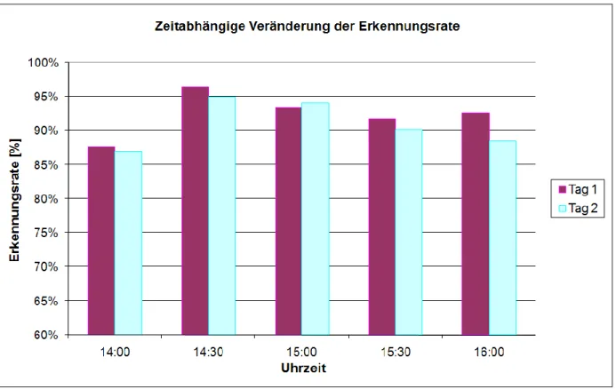 Abbildung 3:  Zeitabhängige Erkennungsrate an zwei Tagen. 