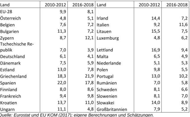 Tabelle 3:  Arbeitslosenquoten in den Mitgliedstaaten der Europäischen Union  Land  2010-2012  2016-2018  Land  2010-2012  2016-2018  EU-28  9,9  8,1    Österreich  4,8  5,1  Irland  14,4  7,2  Belgien  7,6  7,2  Italien  9,2  11,6  Bulgarien  11,3  7,2  L