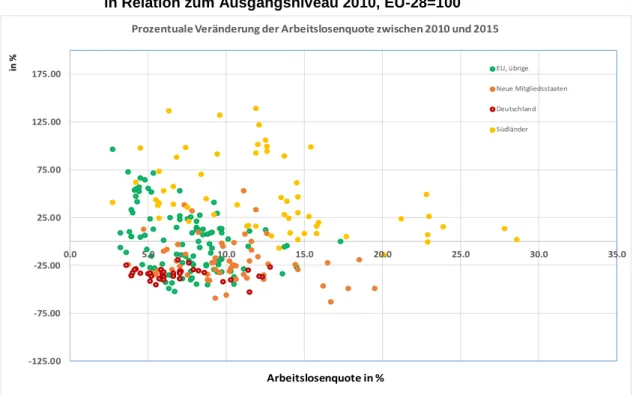 Abbildung 2:  Prozentuale Veränderung der  Arbeitslosenquote zwischen 2010 und 2015  in Relation zum Ausgangsniveau 2010, EU-28=100 