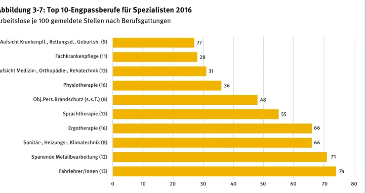 Abbildung 3-7: Top 10-Engpassberufe für Spezialisten 2016 Arbeitslose je 100 gemeldete Stellen nach Berufsgattungen