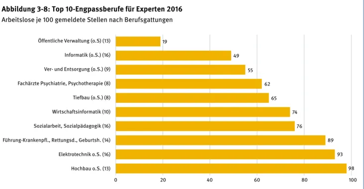 Abbildung 3-8: Top 10-Engpassberufe für Experten 2016 Arbeitslose je 100 gemeldete Stellen nach Berufsgattungen 