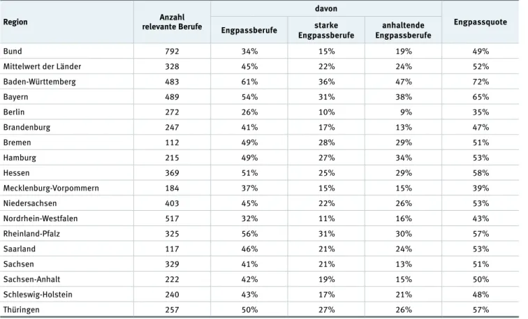 Tabelle 3-1: Engpass-Kennzahlen nach Bundesländern 2016