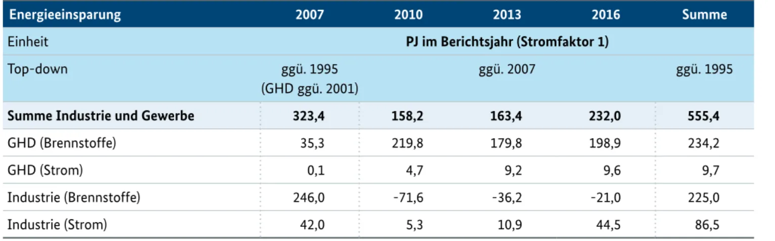 Tabelle A.I-2.1-3: Top-down-Einsparungen insgesamt in den Sektoren Industrie und GHD
