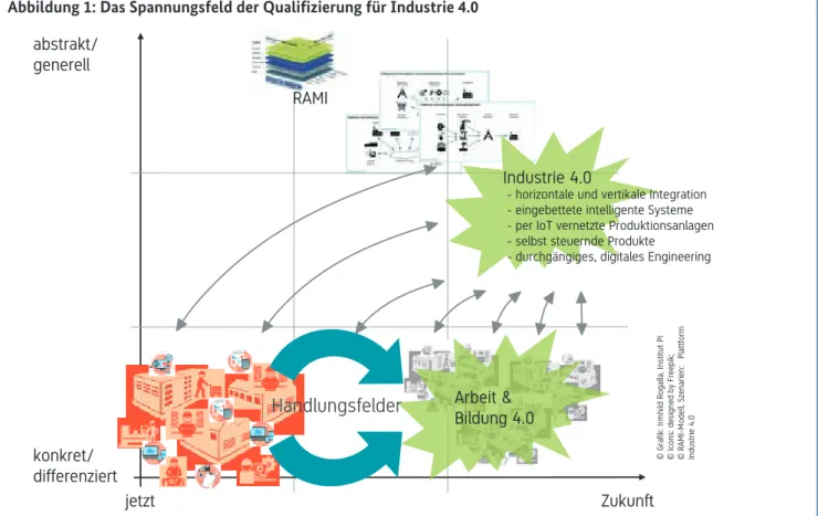 Abbildung 1: Das Spannungsfeld der Qualifizierung für Industrie 4.0
