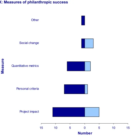 Figure IX: Measures of philanthropic success 