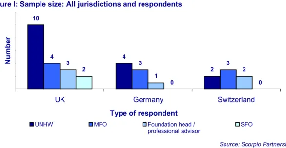 Figure I: Sample size: All jurisdictions and respondents 