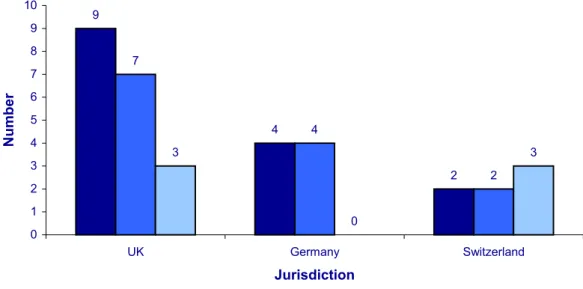 Figure II: Sample size: Typology of respondents 