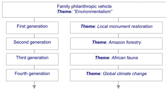 Figure IV: Philanthropic evolvement within a multi-generation family. 