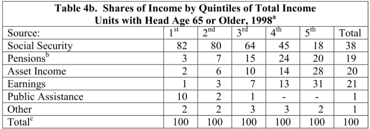 Table 5.  Employee Participation in Employer-Sponsored Pension Plans 1989 and 1999