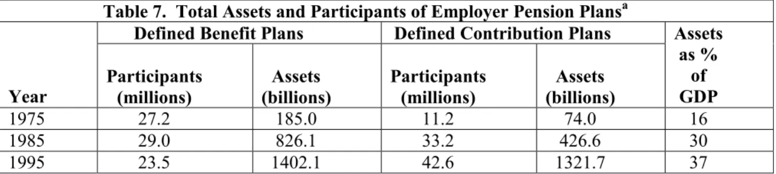 Table 7.  Total Assets and Participants of Employer Pension Plans a Defined Benefit Plans Defined Contribution Plans