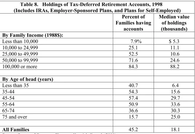 Table 8.   Holdings of Tax-Deferred Retirement Accounts, 1998