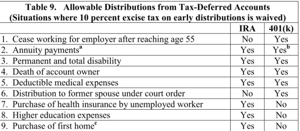 Table 9.   Allowable Distributions from Tax-Deferred Accounts (Situations where 10 percent excise tax on early distributions is waived)