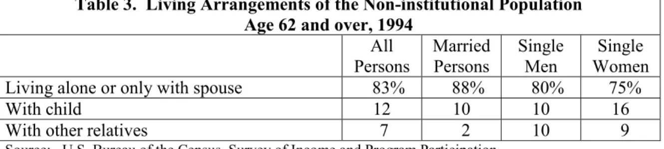 Table 3.  Living Arrangements of the Non-institutional Population Age 62 and over, 1994