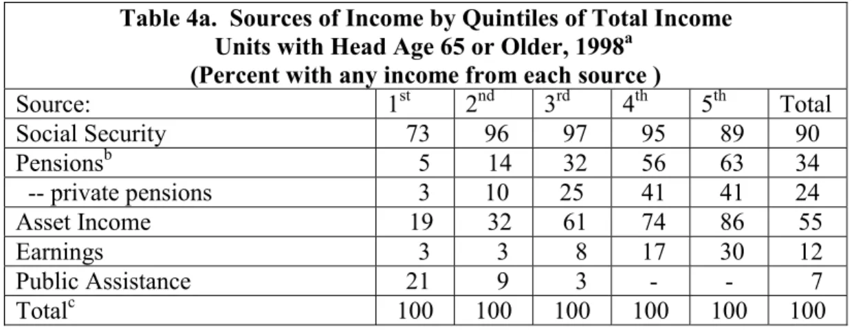 Table 4a.  Sources of Income by Quintiles of Total Income Units with Head Age 65 or Older, 1998 a 