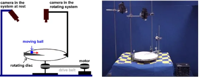 Figure 2: Result of marked trajectory of one and the same motion (left: view in the lab system at rest,  right: view in the accelerated system)