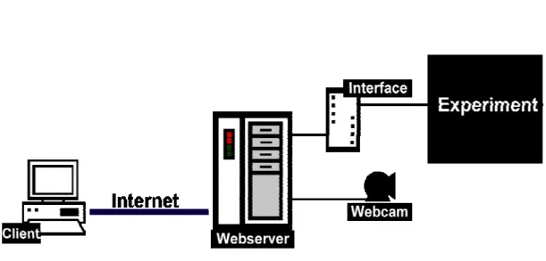 Abb. 1: Prinzip des RCL: Ein Benutzer am Ort A mit PC (Client) bedient über das Internet  ein reales Experiment am Ort B