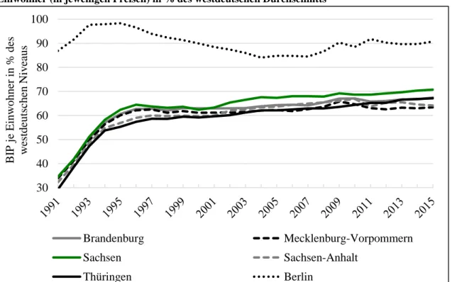 Abbildung 1: Konvergenzfortschritte Ostdeutschlands von 1991 bis 2015; Bruttoinlandsprodukt je  Einwohner (in jeweiligen Preisen) in % des westdeutschen Durchschnitts 