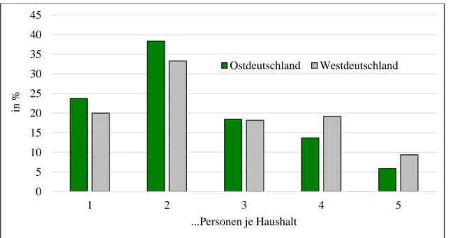 Abbildung 9: Anteile von Personen nach der Größe der Haushalte, in denen sie leben (für Ost- und  Westdeutschland im Jahr 2014) 