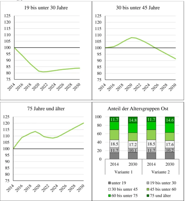 Abbildung 10: Entwicklungen ausgewählter Altersgruppen als demografische Potenziale für die  Wohnungsnachfrage bis 2030 und Veränderung der Anteile der Altersgruppen an der  Gesamtbe-völkerung, jeweils in Ostdeutschland 