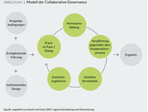 ABBILDUNG 1:  Modell der Collaborative Governance