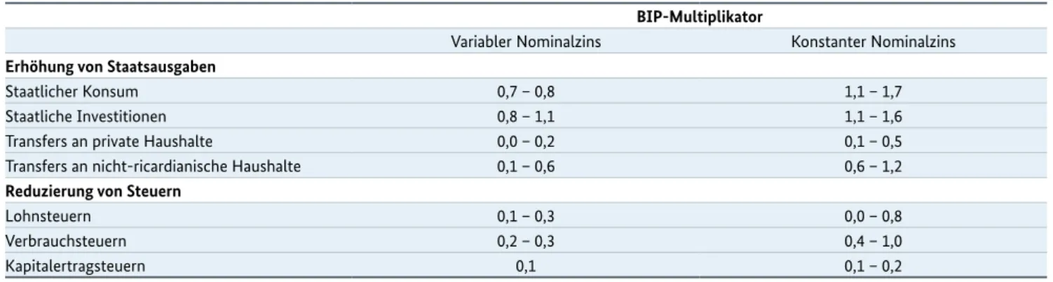 Tabelle 2: Bandbreite von Fiskalmultiplikatoren für den Euro-Raum/die EU in unterschiedlichen Makromodellen*
