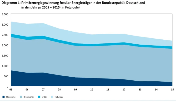 Diagramm 1:   Primärenergiegewinnung fossiler Energieträger in der Bundesrepublik Deutschland   in den Jahren 2005 – 2015 (in Petajoule) 