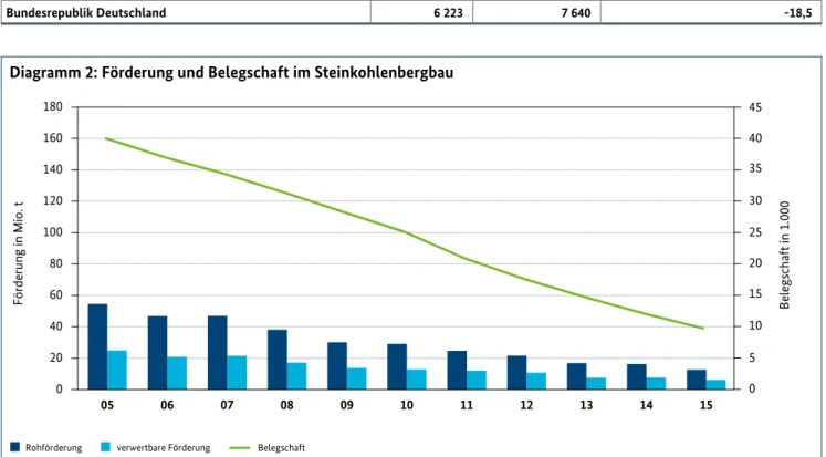 Tabelle 3: Schichtleistung unter Tage 