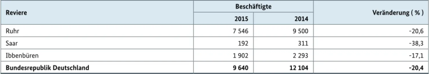 Tabelle 6: Entwicklung der Beschäftigtenzahl 4 