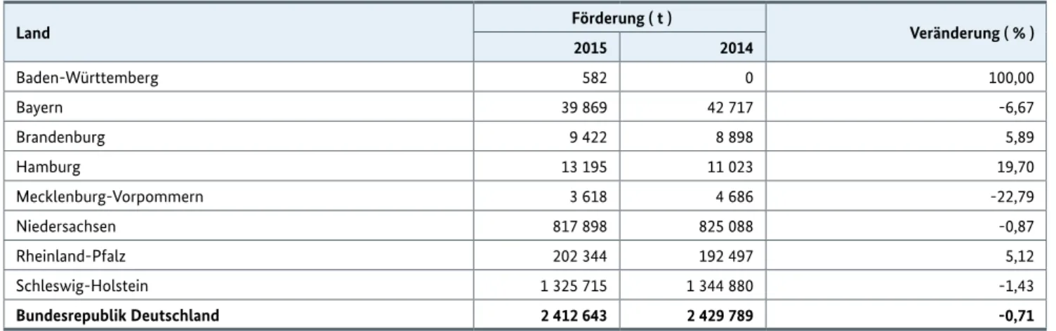 Tabelle 9: Entwicklung der Erdölförderung nach Ländern 