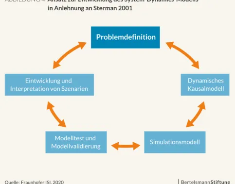 ABBILDUNG 4  Ansatz zur Entwicklung des System-Dynamics-Modells in Anlehnung an Sterman 2001