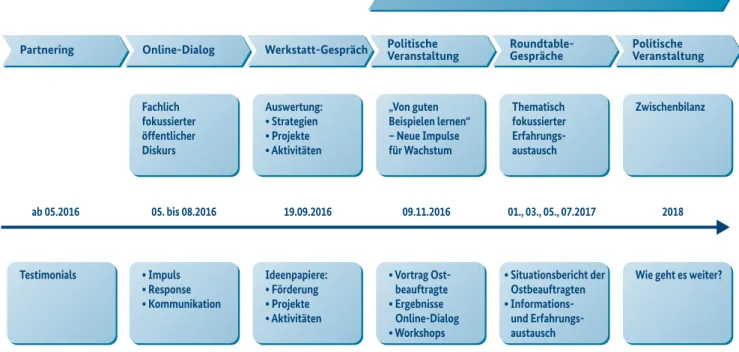 Abbildung 2: Der Dialog, seine Elemente und Zeitplan