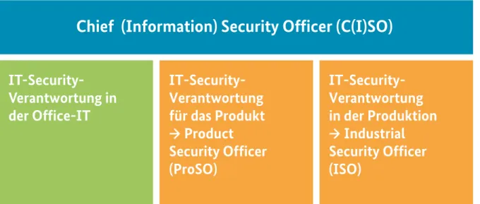 Abbildung 6: Aufgabenfelder eines Chief (Information) Security Officer