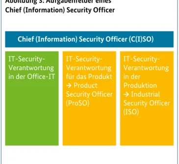 Abbildung 3: Aufgabenfelder eines  Chief (Information) Security Officer