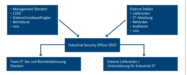 Abbildung 4: Organisatorische Einbindung eines Industrial Security Officer