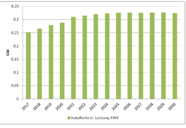 Abbildung 19:   Entwicklung  der  jährlichen  installierten  Leistung  von  KWK-Anlagen  zur  anteiligen  Eigenversorgung  in  Wohngebäuden  und  im   GHD-Sektor (BAU-Szenario) 
