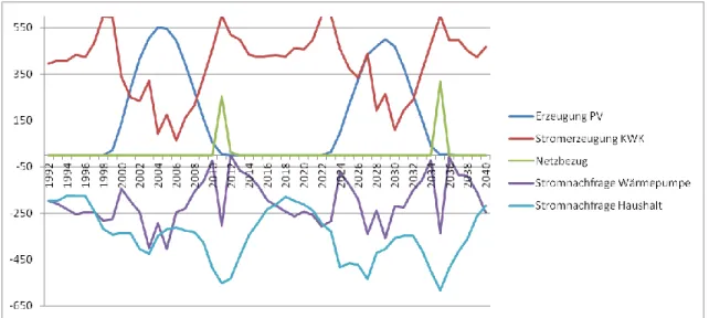 Abbildung 22:   Lastsituation des Einfamilienhauses mit einer Wohneinheit an zwei  Beispieltagen  im  Frühjahr  2030  (Jahresstunden  auf  der  x-Achse)