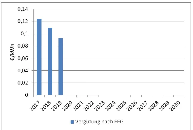 Abbildung 23:   Entwicklung der EEG-Vergütung im BAU-Szenario bei geringerem  Kalkulationszinssatz 