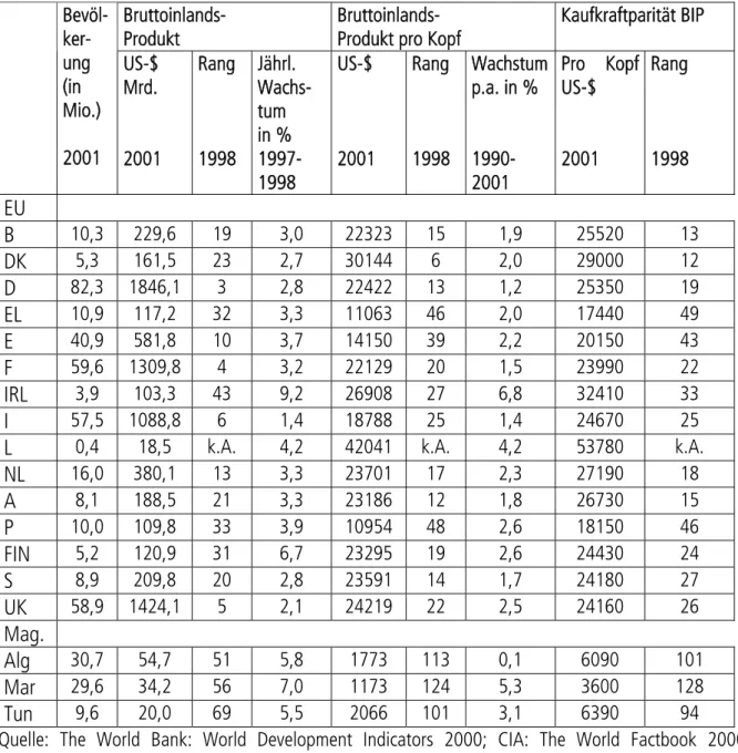 Tabelle 2: Bruttoinlandsprodukt der EU-Staaten und der Maghreb-Staaten   Bruttoinlands- 