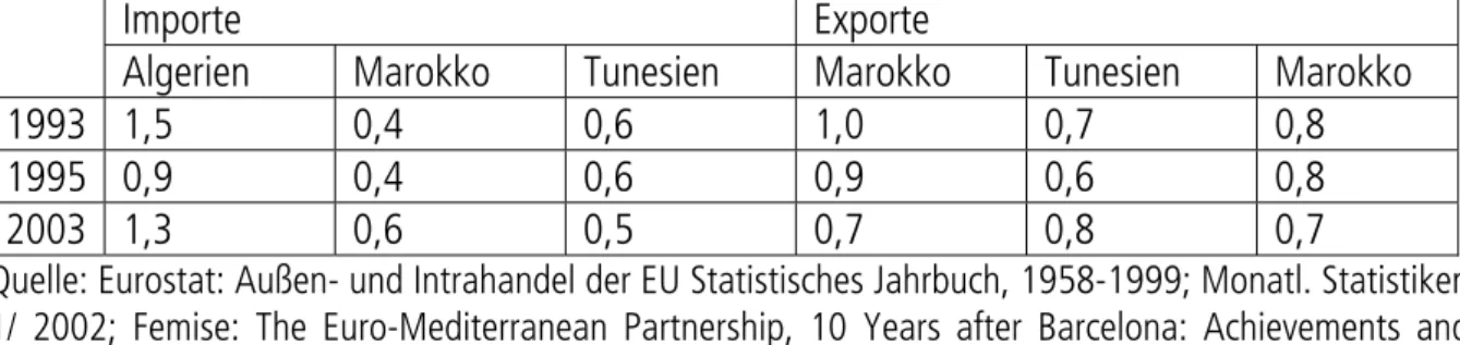 Tabelle 7: Anteil der EU-Importe und EU-Exporte aus den Maghreb-Staaten an den  Gesamtimporten/Gesamtexporten in/aus die/der EU (in %) 