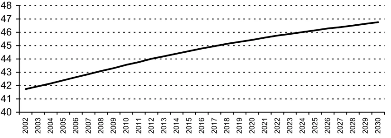 Abbildung II.1.4: Entwicklung des Durchschnittsalters der Bevölkerung in Schleswig-Holstein bis 2030  