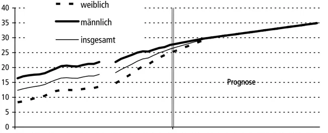 Abbildung II.2.1: Anzahl der Studierenden je 100 Einwohner im Alter von 20 bis 28 Jahre von 1975 - 2003  und Prognoserechnung für 2004 - 2030 in Gesamtdeutschland 
