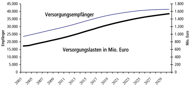 Abbildung II.2.3: Entwicklung der Zahl der Versorgungsempfänger und der Versorgungsausgaben in  Schleswig-Holstein bis zum Jahr 2030 (nur Landeshaushalt) 