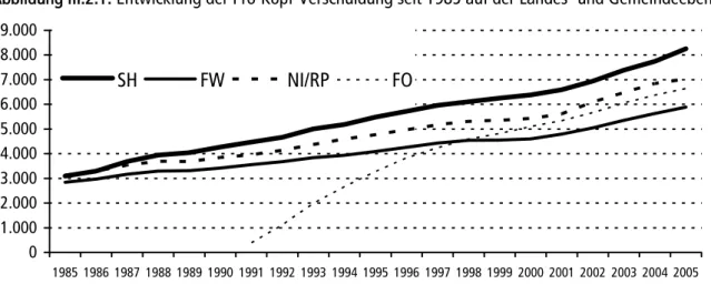Abbildung III.2.1: Entwicklung der Pro-Kopf-Verschuldung seit 1985 auf der Landes- und Gemeindeebene  