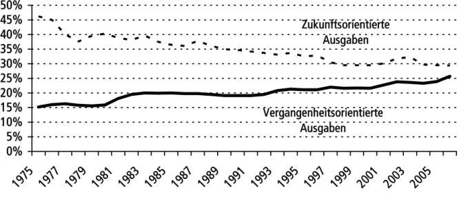 Abbildung III.2.5: Anteil der für zukunftsorientierte und vergangenheitsorientierte Zwecke aufgewendeten  Primäreinnahmen auf der Landesebene in Schleswig-Holstein 